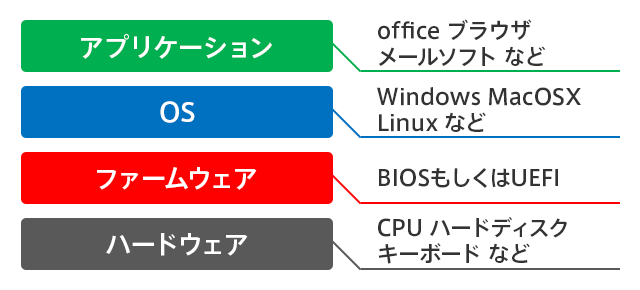 ハードウェア、ファームウェア、OS、アプリの階層