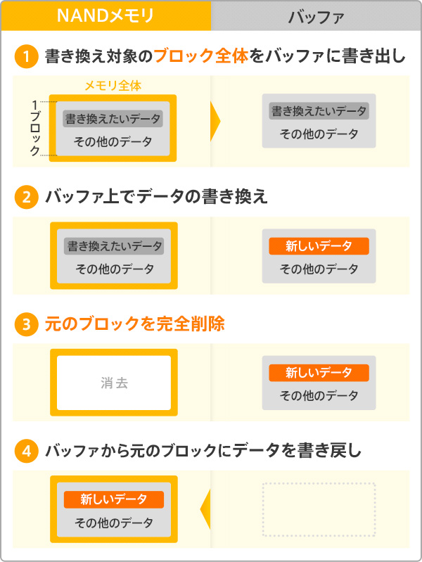 データを書き換える流れ（空きブロックが不足している場合）