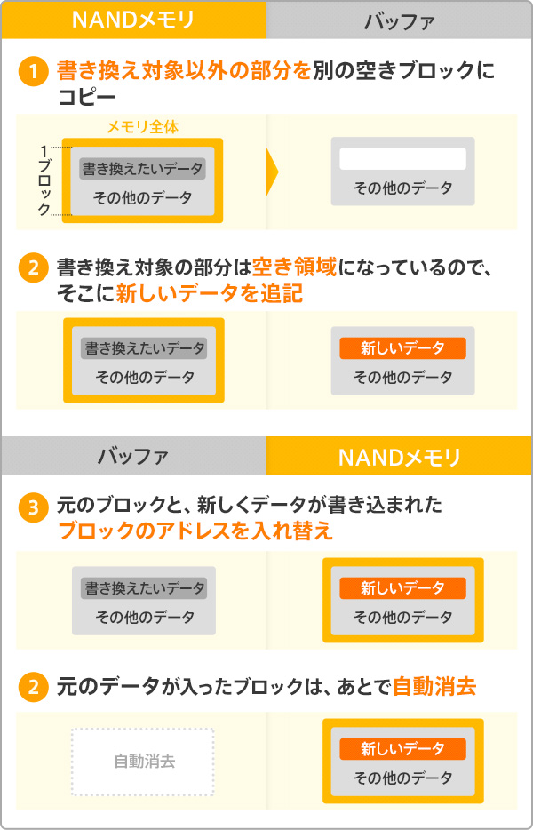 データを書き換える流れ（Trimコマンドが実装されている場合）