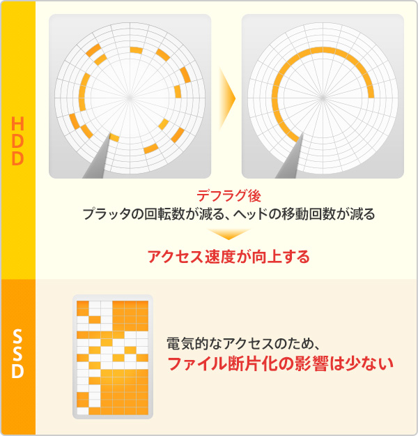 HDDとSSDのデフラグの違い