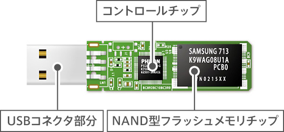 USBメモリの構造