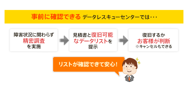 事前に確認できる データレスキューセンターでは・・・障害状況に関わらず精密調査を実施。見積書とデータ復旧可能なリストを提示。復旧するかお客様が判断※キャンセルもできる。リストが確認できて安心！