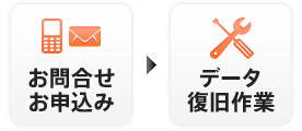 問い合わせ、申し込みからデータ復旧作業まで