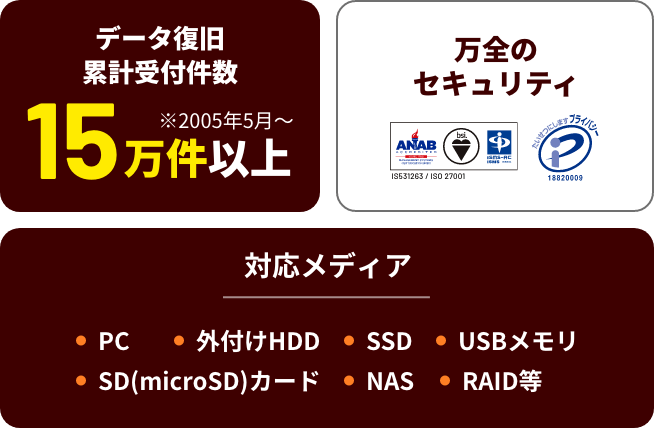 データ復旧累計受付件数15万件以上 対応メディアPC/外付けHDD/SSD/USBメモリ/SD(microSD)カード/NAS/RAID等 万全のセキュリティ